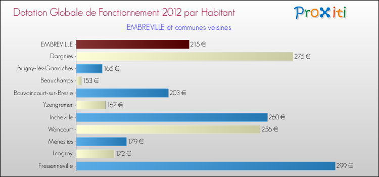 Montant des dotations globales de fonctionnement DGF par Habitant pour EMBREVILLE et les communes proches Comparaison des des dotations globales de fonctionnement DGF par habitant pour EMBREVILLE et les communes voisines
