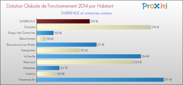 Montant des dotations globales de fonctionnement DGF par Habitant pour EMBREVILLE et les communes proches en 2014. Comparaison des des dotations globales de fonctionnement DGF par habitant pour EMBREVILLE et les communes voisines en 2014.