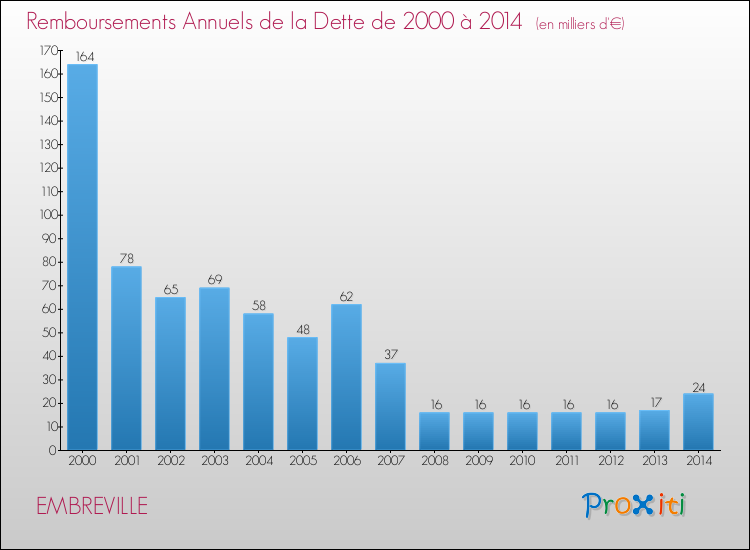 Evolution de l'annuité de la dette pour la commune de EMBREVILLE de 2000 à 2014 Annuités de la dette pour EMBREVILLE de 2000 à 2014