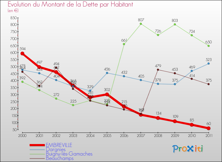 Evolution de la dette par habitant pour la commune de EMBREVILLE et les communes proches Comparaison de la dette par habitant pour EMBREVILLE et les communes voisines