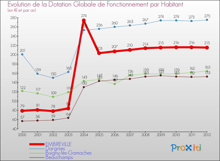 Evolution et montant de la dotation globale de fonctionnement par Habitant pour EMBREVILLE et les communes proches Comparaison des dotations globales de fonctionnement par habitant pour EMBREVILLE et les communes voisines