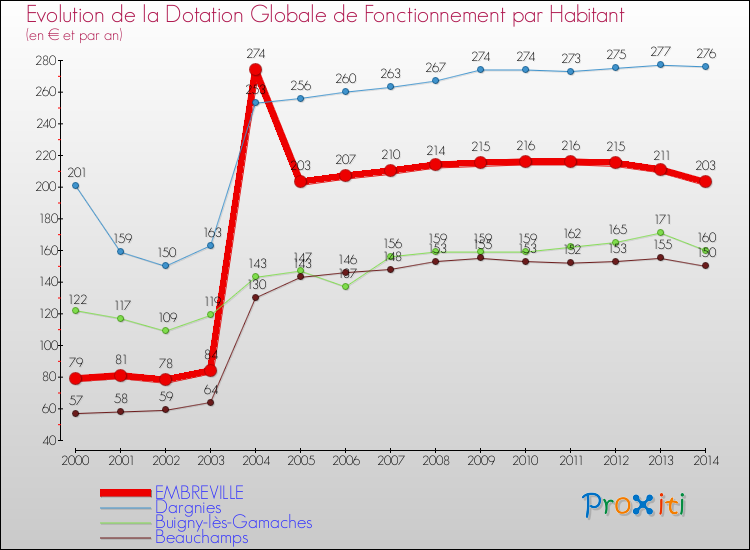 Evolution et montant de la dotation globale de fonctionnement par Habitant pour EMBREVILLE et les communes proches de 2000 à 2014. Comparaison des dotations globales de fonctionnement par habitant pour EMBREVILLE et les communes voisines de 2000 à 2014.