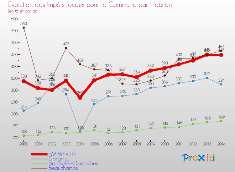 Evolution et montant des impôts locaux par Habitant pour EMBREVILLE et les communes proches de 2000 à 2014 Comparaison des impôts locaux par habitant pour EMBREVILLE et les communes voisines de 2000 à 2014