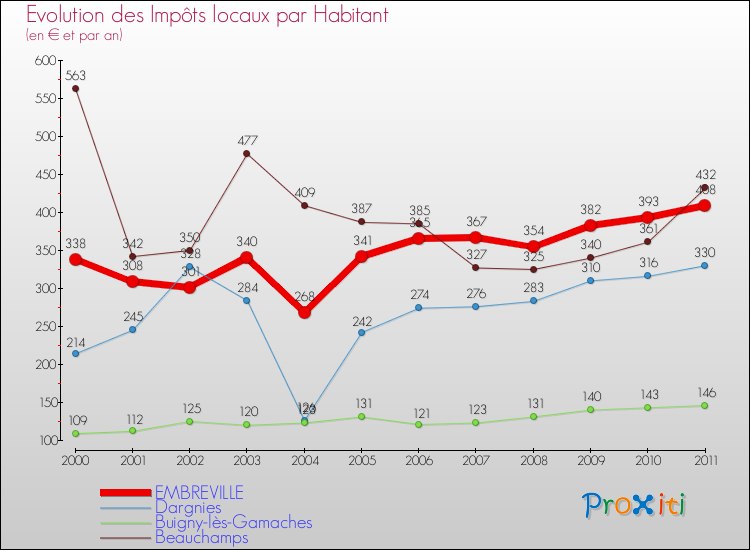 Evolution et montant des impôts locaux par Habitant pour EMBREVILLE et les communes proches Comparaison des impôts locaux par habitant pour EMBREVILLE et les communes voisines