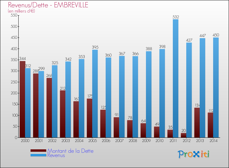Evolution comparée de la dette et des revenus pour la commune de EMBREVILLE de 2000 à 2014 Comparaison de la dette et des revenus pour EMBREVILLE de 2000 à 2014