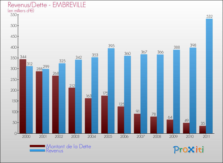 Evolution comparée de la dette et des revenus pour la commune de EMBREVILLE de 2000 à 2011 Comparaison de la dette et des revenus pour EMBREVILLE de 2000 à 2011