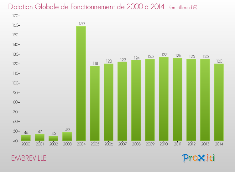 Evolution du montant de la Dotation Globale de Fonctionnement pour la commune de EMBREVILLE de 2000 à 2014 Evolution du montant de la Dotation Globale de Fonctionnement pour EMBREVILLE de 2000 à 2014