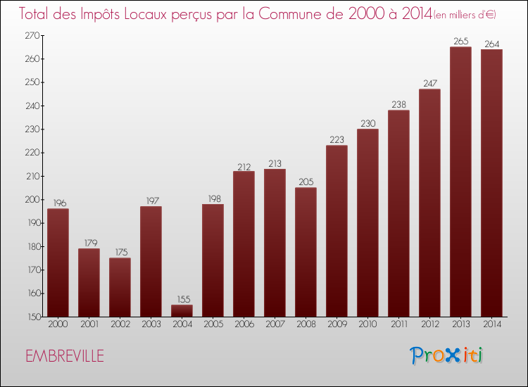 Evolution des Impôts Locaux pour la commune de EMBREVILLE de 2000 à 2014 Evolution des Impôts Locaux pour EMBREVILLE de 2000 à 2014