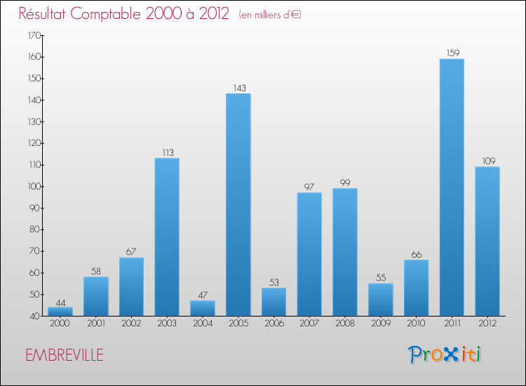 Evolution du résultat comptable pour la commune de EMBREVILLE de 2000 à 2012 Evolution du résultat comptable pour EMBREVILLE de 2000 à 2012