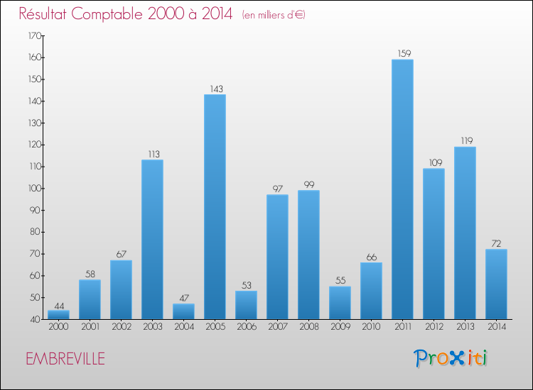 Evolution du résultat comptable pour la commune de EMBREVILLE de 2000 à 2014 Evolution du résultat comptable pour EMBREVILLE de 2000 à 2014