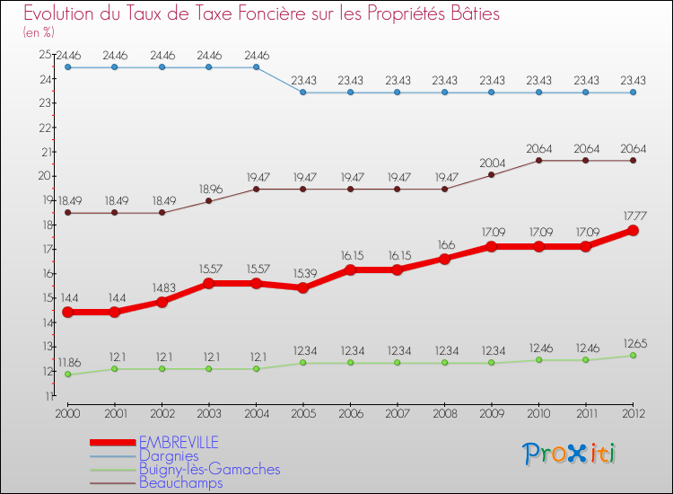 Evolution du taux de la taxe foncière sur le bati pour EMBREVILLE et les communes proches de 2000 à 2012 Comparaison des taux de taxe foncière sur le bati pour EMBREVILLE et les communes voisines de 2000 à 2012