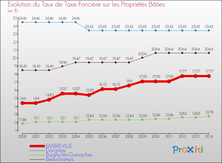 Evolution du taux de la taxe foncière sur le bati pour EMBREVILLE et les communes proches de 2000 à 2014 Comparaison des taux de taxe foncière sur le bati pour EMBREVILLE et les communes voisines de 2000 à 2014