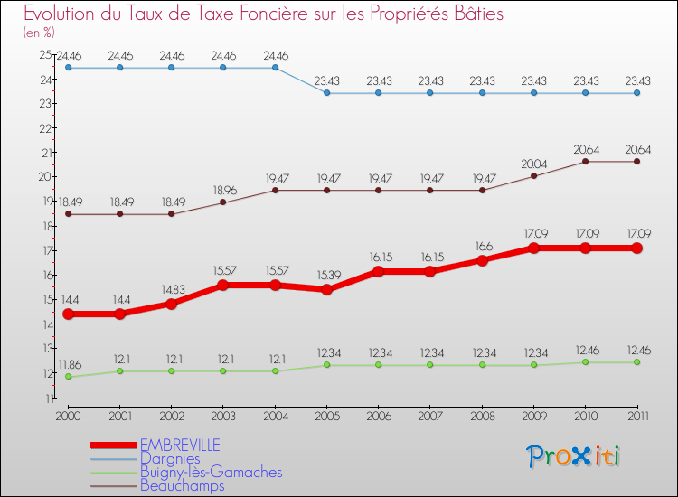Evolution du taux de la taxe foncière sur le bati pour EMBREVILLE et les communes proches Comparaison des taux de taxe foncière sur le bati pour EMBREVILLE et les communes voisines