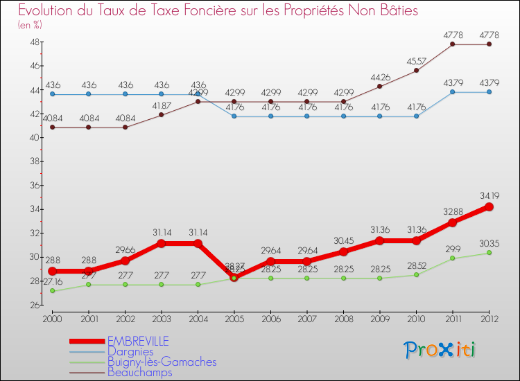 Evolution du taux de la taxe foncière sur les immeubles et terrains non batis pour EMBREVILLE et les communes proches de 2000 à 2012 Comparaison des taux de la taxe foncière sur les immeubles et terrains non batis pour EMBREVILLE et les communes voisines de 2000 à 2012