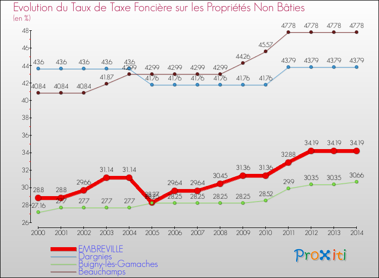 Evolution du taux de la taxe foncière sur les immeubles et terrains non batis pour EMBREVILLE et les communes proches de 2000 à 2014 Comparaison des taux de la taxe foncière sur les immeubles et terrains non batis pour EMBREVILLE et les communes voisines de 2000 à 2014