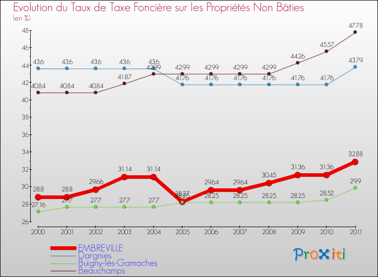 Evolution du taux de la taxe foncière sur les immeubles et terrains non batis pour EMBREVILLE et les communes proches Comparaison des taux de la taxe foncière sur les immeubles et terrains non batis pour EMBREVILLE et les communes voisines