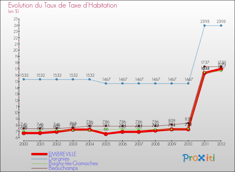 Evolution du taux de la taxe d'habitation pour EMBREVILLE et les communes proches Comparaison des taux de la taxe d'habitation pour EMBREVILLE et les communes voisines