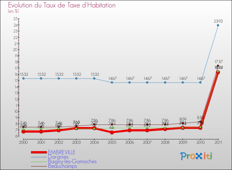 Evolution du taux de la taxe d'habitation pour EMBREVILLE et les communes proches Comparaison des taux de la taxe d'habitation pour EMBREVILLE et les communes voisines