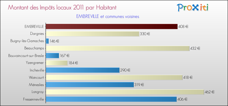 Montant des impôts locaux par Habitant pour EMBREVILLE et les communes proches Comparaison des impôts locaux par habitant pour EMBREVILLE et les communes voisines