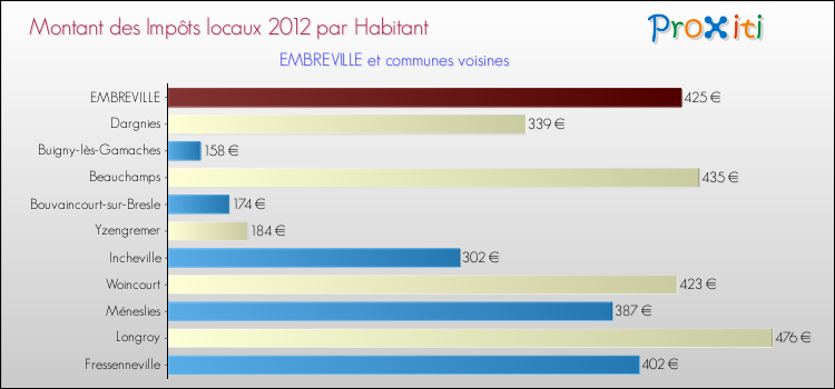 Montant des impôts locaux par Habitant pour EMBREVILLE et les communes proches Comparaison des impôts locaux par habitant pour EMBREVILLE et les communes voisines
