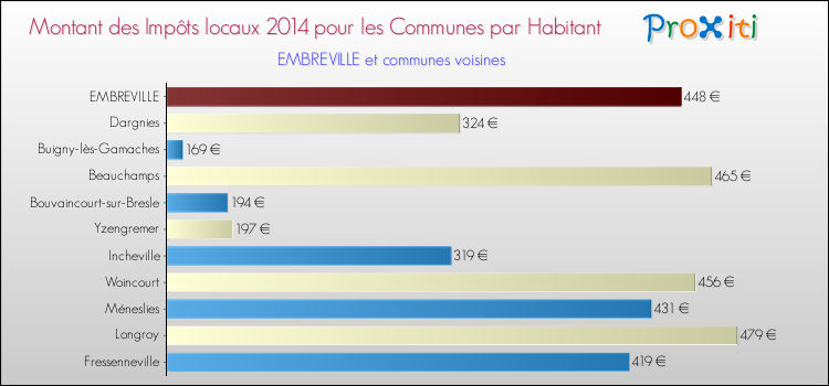 Montant des impôts locaux par Habitant pour EMBREVILLE et les communes proches en 2014 Comparaison des impôts locaux par habitant pour EMBREVILLE et les communes voisines en 2014