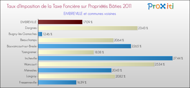 Taux d'imposition de la taxe foncière sur le bati 2011 pour EMBREVILLE et les communes proches Comparaison des taux d'imposition de la taxe foncière sur le bati 2011 pour EMBREVILLE et les communes voisines