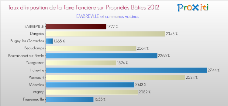 Taux d'imposition de la taxe foncière sur le bati 2012 pour EMBREVILLE et les communes proches Comparaison des taux d'imposition de la taxe foncière sur le bati 2012 pour EMBREVILLE et les communes voisines