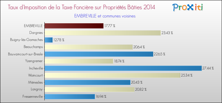 Taux d'imposition de la taxe foncière sur le bati 2014 pour EMBREVILLE et les communes proches Comparaison des taux d'imposition de la taxe foncière sur le bati 2014 pour EMBREVILLE et les communes voisines