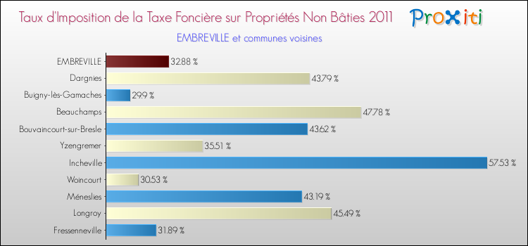Taux d'imposition de la taxe foncière sur les immeubles et terrains non batis 2011 pour EMBREVILLE et les communes proches Comparaison des taux d'imposition de la taxe foncière sur les immeubles et terrains non batis 2011 pour EMBREVILLE et les communes voisines
