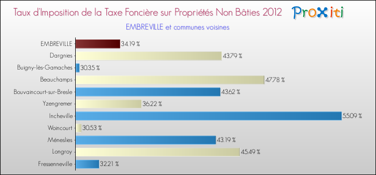 Taux d'imposition de la taxe foncière sur les immeubles et terrains non batis 2012 pour EMBREVILLE et les communes proches Comparaison des taux d'imposition de la taxe foncière sur les immeubles et terrains non batis 2012 pour EMBREVILLE et les communes voisines