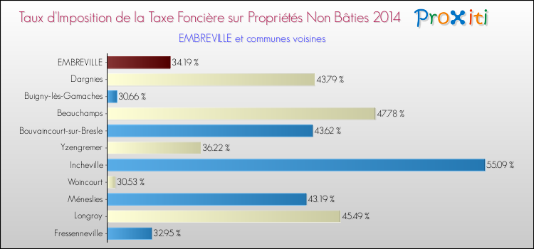 Taux d'imposition de la taxe foncière sur les immeubles et terrains non batis 2014 pour EMBREVILLE et les communes proches Comparaison des taux d'imposition de la taxe foncière sur les immeubles et terrains non batis 2014 pour EMBREVILLE et les communes voisines
