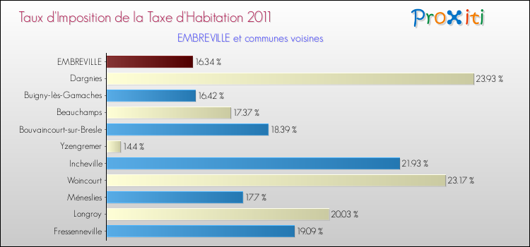 Taux d'imposition de la taxe d'habitation 2011 pour EMBREVILLE et les communes proches Comparaison des taux d'imposition de la taxe d'habitation 2011 pour EMBREVILLE et les communes voisines