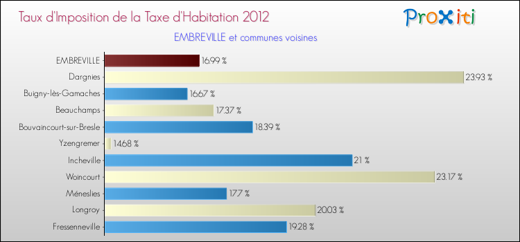 Taux d'imposition de la taxe d'habitation 2012 pour EMBREVILLE et les communes proches Comparaison des taux d'imposition de la taxe d'habitation 2012 pour EMBREVILLE et les communes voisines