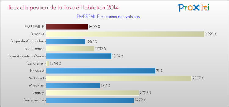 Taux d'imposition de la taxe d'habitation 2014 pour EMBREVILLE et les communes proches Comparaison des taux d'imposition de la taxe d'habitation 2014 pour EMBREVILLE et les communes voisines