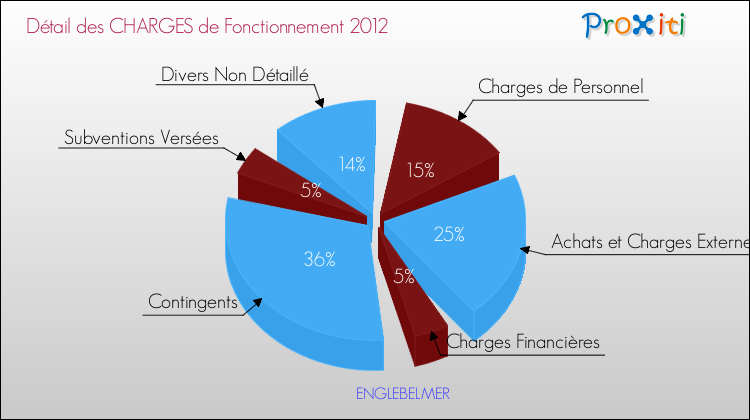 Décomposition des Charges de Fonctionnement 2012 de la commune de ENGLEBELMER Charges de Fonctionnement 2012 pour la commune de ENGLEBELMER