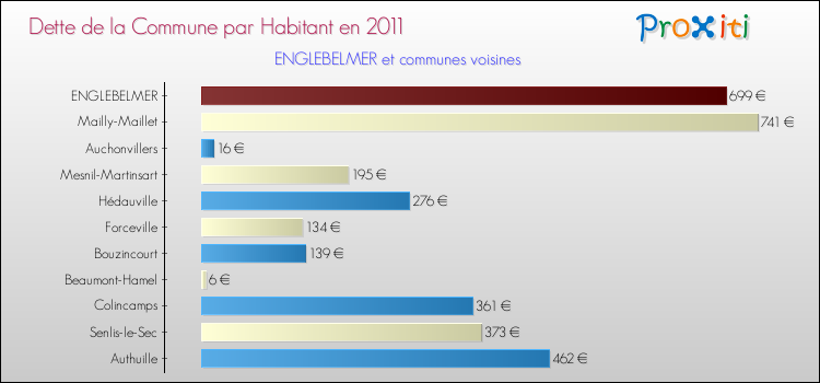Dette par habitant de la commune en 2011 pour ENGLEBELMER et les communes proches Comparaison de la dette par habitant de la commune en 2011 pour ENGLEBELMER et les communes voisines