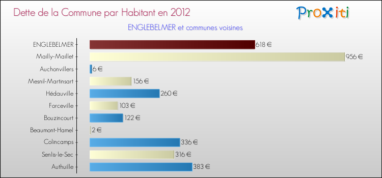 Dette par habitant de la commune en 2012 pour ENGLEBELMER et les communes proches Comparaison de la dette par habitant de la commune en 2012 pour ENGLEBELMER et les communes voisines