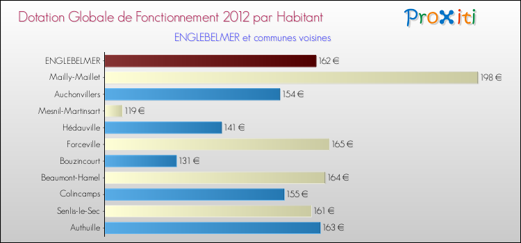 Montant des dotations globales de fonctionnement DGF par Habitant pour ENGLEBELMER et les communes proches Comparaison des des dotations globales de fonctionnement DGF par habitant pour ENGLEBELMER et les communes voisines