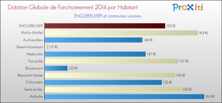 Montant des dotations globales de fonctionnement DGF par Habitant pour ENGLEBELMER et les communes proches en 2014. Comparaison des des dotations globales de fonctionnement DGF par habitant pour ENGLEBELMER et les communes voisines en 2014.