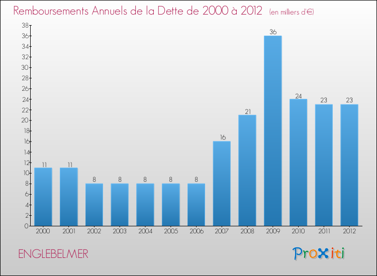 Evolution de l'annuité de la dette pour la commune de ENGLEBELMER de 2000 à 2012 Annuités de la dette pour ENGLEBELMER de 2000 à 2012