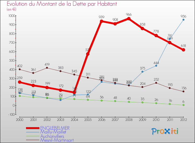 Evolution de la dette par habitant pour la commune de ENGLEBELMER et les communes proches de 2000 à 2012 Comparaison de la dette par habitant pour ENGLEBELMER et les communes voisines de 2000 à 2012