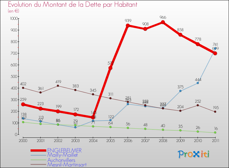 Evolution de la dette par habitant pour la commune de ENGLEBELMER et les communes proches Comparaison de la dette par habitant pour ENGLEBELMER et les communes voisines