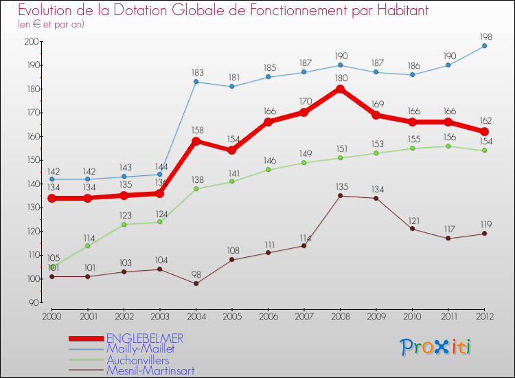 Evolution et montant de la dotation globale de fonctionnement par Habitant pour ENGLEBELMER et les communes proches Comparaison des dotations globales de fonctionnement par habitant pour ENGLEBELMER et les communes voisines
