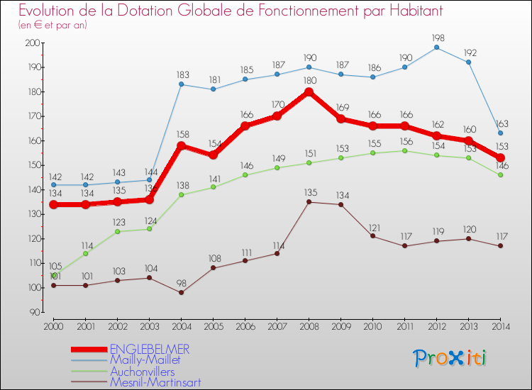 Evolution et montant de la dotation globale de fonctionnement par Habitant pour ENGLEBELMER et les communes proches de 2000 à 2014. Comparaison des dotations globales de fonctionnement par habitant pour ENGLEBELMER et les communes voisines de 2000 à 2014.