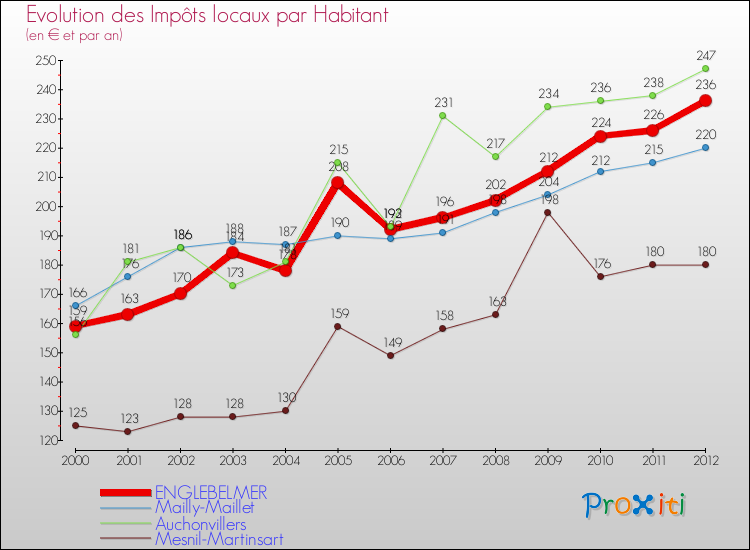 Evolution et montant des impôts locaux par Habitant pour ENGLEBELMER et les communes proches Comparaison des impôts locaux par habitant pour ENGLEBELMER et les communes voisines