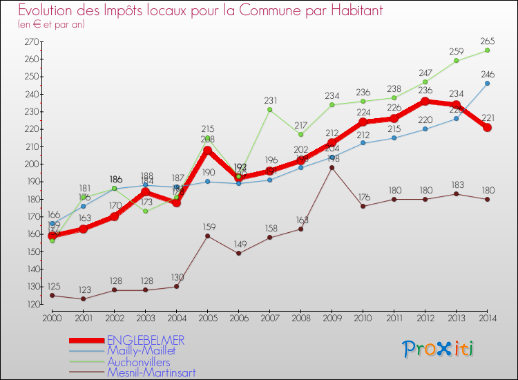 Evolution et montant des impôts locaux par Habitant pour ENGLEBELMER et les communes proches de 2000 à 2014 Comparaison des impôts locaux par habitant pour ENGLEBELMER et les communes voisines de 2000 à 2014