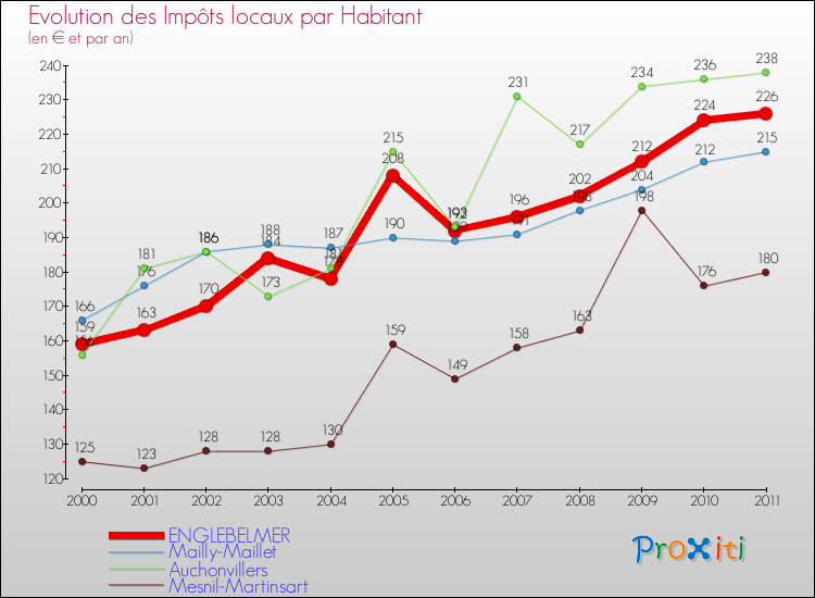 Evolution et montant des impôts locaux par Habitant pour ENGLEBELMER et les communes proches Comparaison des impôts locaux par habitant pour ENGLEBELMER et les communes voisines