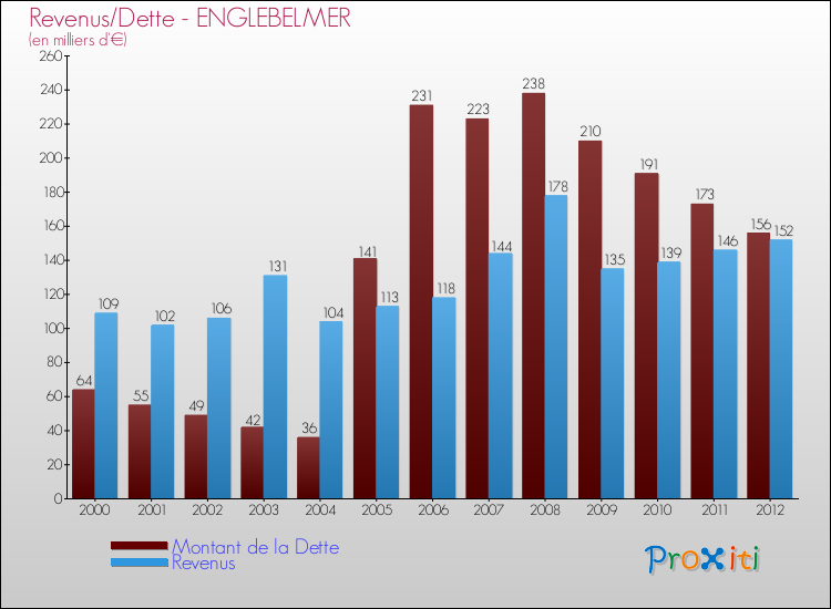 Evolution comparée de la dette et des revenus pour la commune de ENGLEBELMER de 2000 à 2012 Comparaison de la dette et des revenus pour ENGLEBELMER de 2000 à 2012