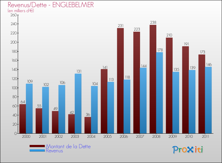 Evolution comparée de la dette et des revenus pour la commune de ENGLEBELMER de 2000 à 2011 Comparaison de la dette et des revenus pour ENGLEBELMER de 2000 à 2011