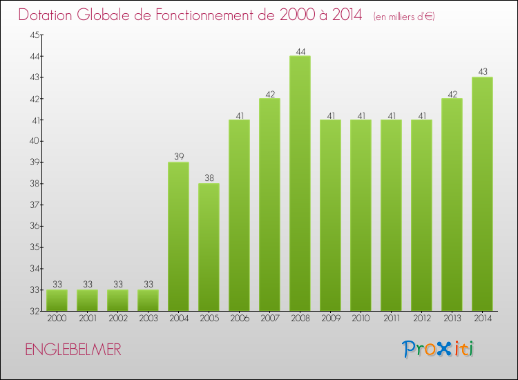 Evolution du montant de la Dotation Globale de Fonctionnement pour la commune de ENGLEBELMER de 2000 à 2014 Evolution du montant de la Dotation Globale de Fonctionnement pour ENGLEBELMER de 2000 à 2014